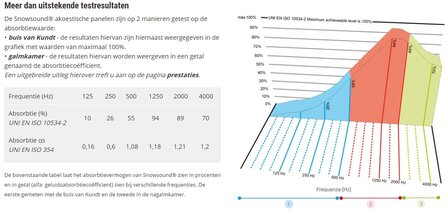 Akoestische test